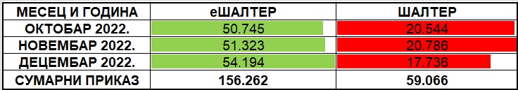 /content/pages/onama/статистика/2023/01/Tabela 1 - IV kvartal 2022 (1).jpg